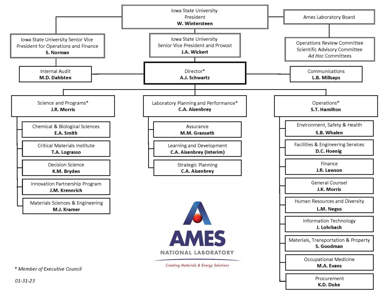 Organizational Chart Ames Laboratory